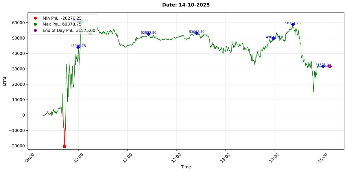 maniofmind's tweet image. Recent days have lost half their profit, but the day ended decently.

Today PnL (14-10-2025): 31575.00 (+0.32%)

Oct PnL: 32742.75 (+0.33%)

#OptionsTrading #optionbuying #verifiedbysensibull #Optionselling