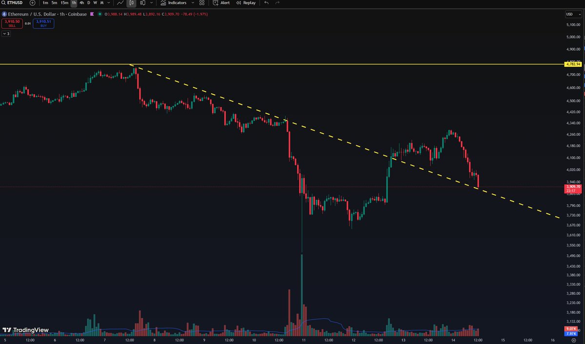 #ETH 3900 is the key level right now. Sitting right on support. It could retest and bounce back toward 4000, but if we see a decisive 4 hour candle close below 3900 with strong volume, I’m staying out. No panic yet   volume isn’t confirming a breakdown.  #Ethereum
