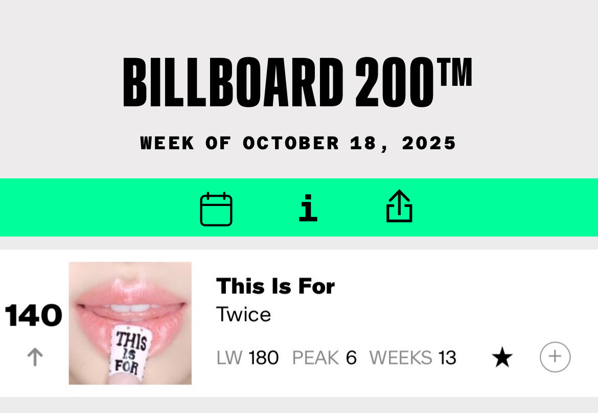 TwiceChartDatas's tweet image. THIS IS FOR rises 40 spots to #140 on this weeks Billboard 200 chart.
— It has now spent 13 weeks on the chart.