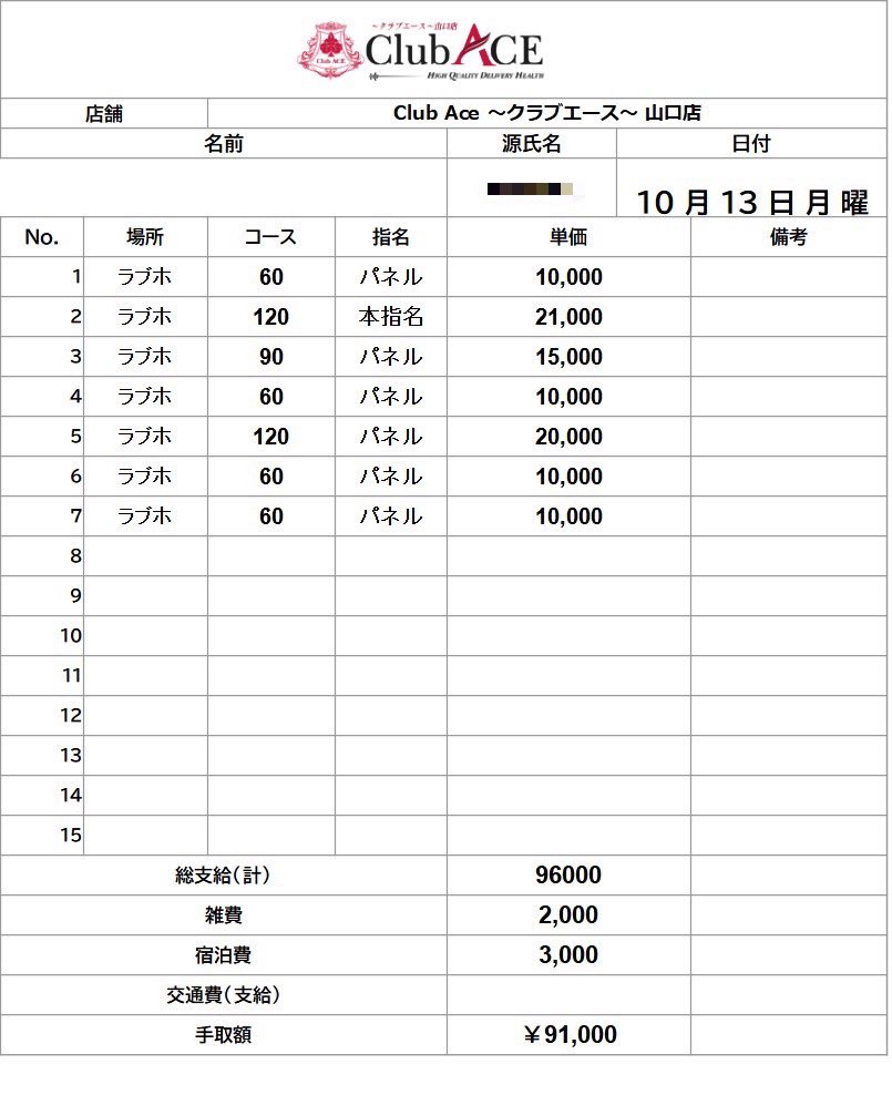 【昨日の明細📊】
祝日最終日の月曜日は、連休の締めくくりらしく終日しっかりと動きがありました✨
お時間を作ってご来店くださったお客様、本当にありがとうございます🙇‍♂️
キャストの皆様も三連休ラストまでお疲れさまでした！
明日からもこの流れをしっかり繋げていきましょう💪