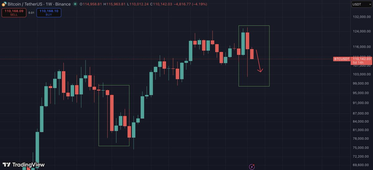 As #Bitcoin retraces to fill part of its wick, Bitcoin dominance pushes higher to fill its own. 

Keep in mind, at least 50% of a wick is usually filled, not the most bullish setup for altcoins.