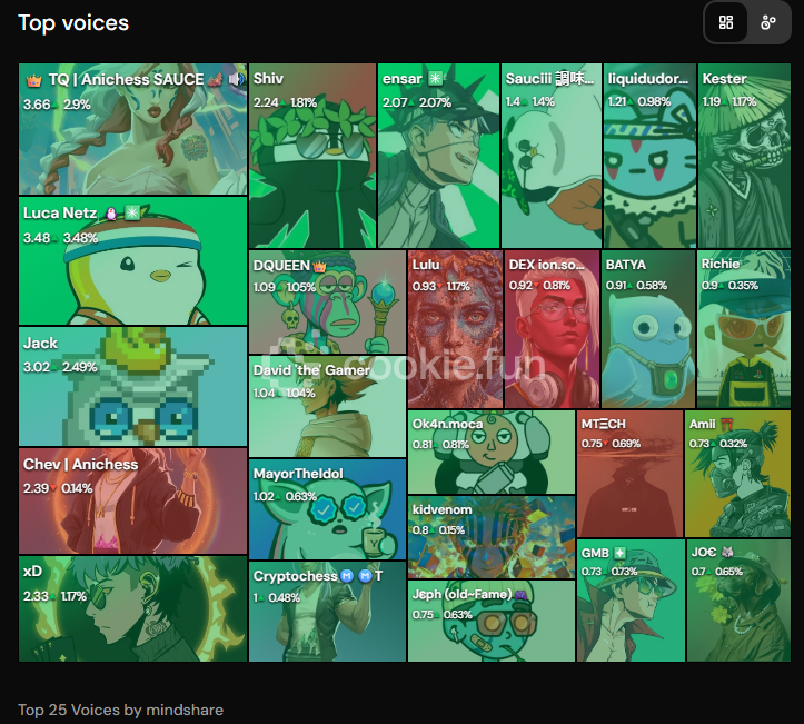 whooa Top of the cookie jar!! 🍪🔥
didn’t even notice till chev told me 🥹

all this mindshare is crazy but..
what do we all have in common? 

WE ALL LOVE ANICHESS ♟️

surrounded by the best vibes.. lets go and ff all these legends!!🙌 

This is ANICHESS!
$CHECK it out anon.. its