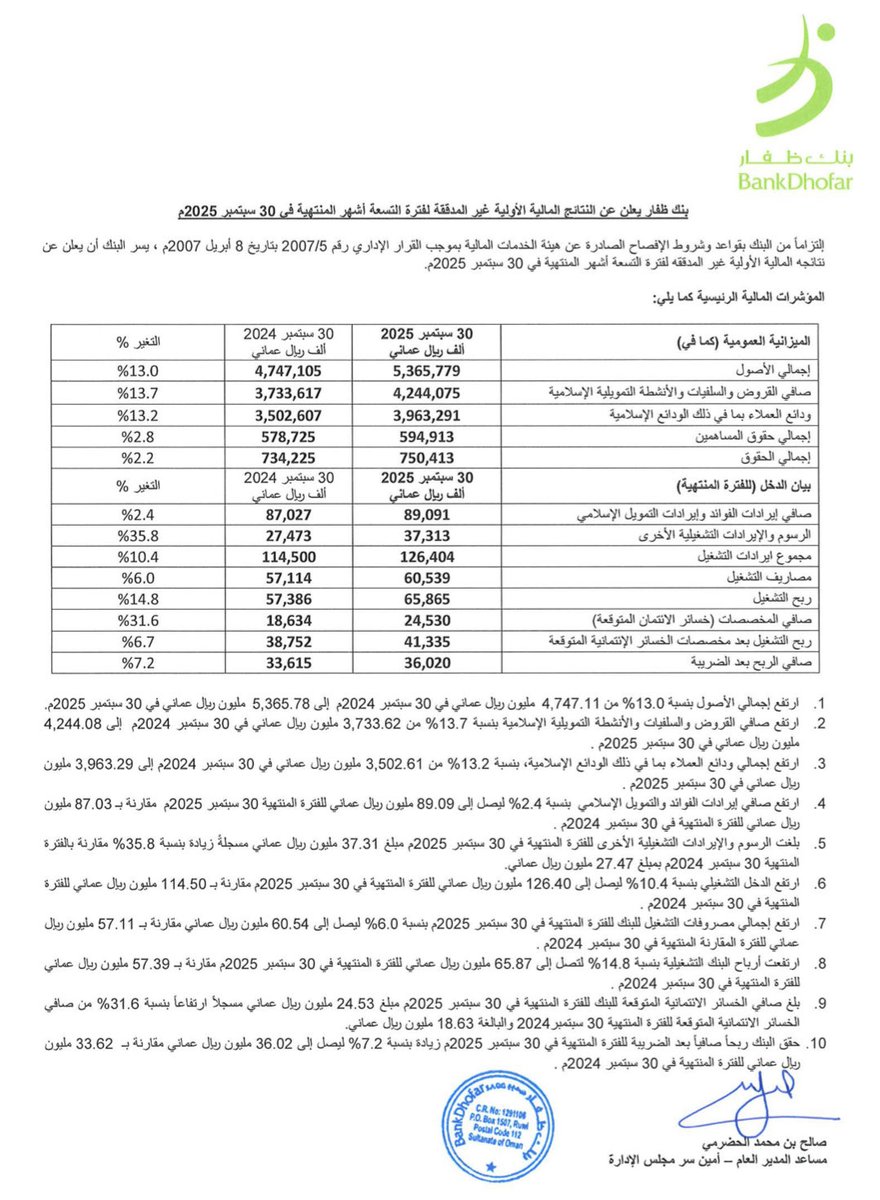 MSXWOLF's tweet photo. #بنك_ظفار #BKDB
🟢 ارتفاع الإيرادات
🟢 ارتفاع صافي الأرباح
🟢 ارتفاع ربحية السهم
.
#بورصة_مسقط https://t.co/Q9U6Bb2HTK