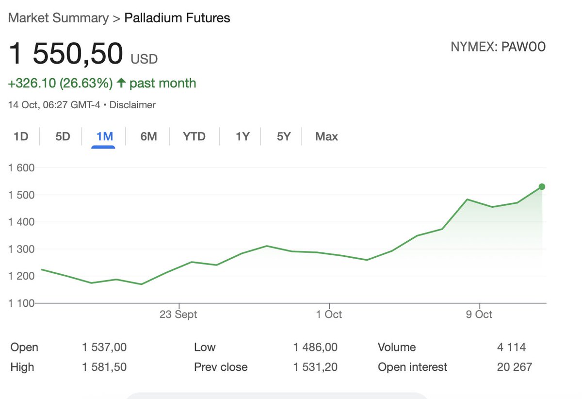 Palladium up >26% in a month, it has catched up to Platinium in YTD returns: Pt >80%, Pd close to up 70% YTD