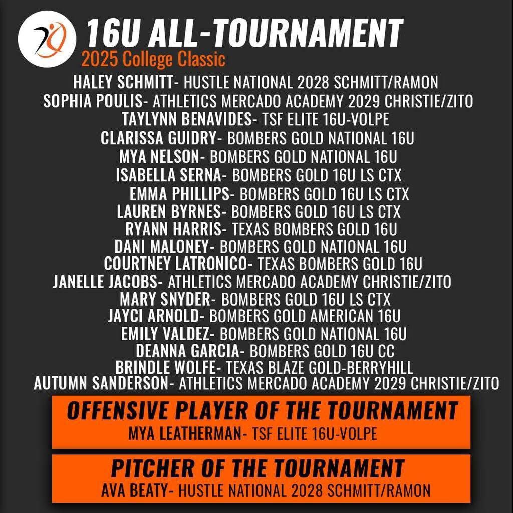 Congratulations for being named to the College Classic All-Tournament Team ladies …<a href="/a_sanderson2029/">Autumn Sanderson</a> <a href="/JanelleJacobs00/">Janelle</a> 
&amp; Sophia Poulis