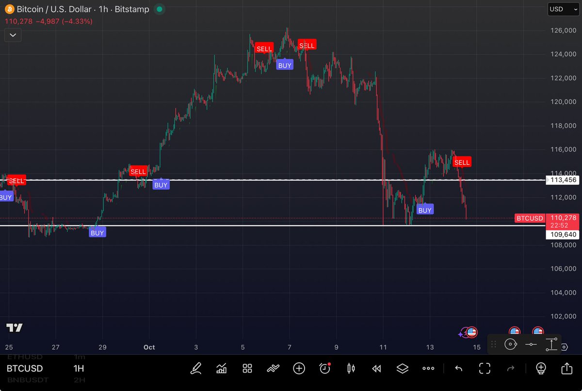 Bitcoin is dipping again for no real reason. Lately it’s been acting completely irrational and if you’re watching the insider moves, it’s clear this market is wide open for manipulation🤷🏻‍♂️

I took a long at $114K when my 1H chart flashed a buy signal. The sell signal just hit, so