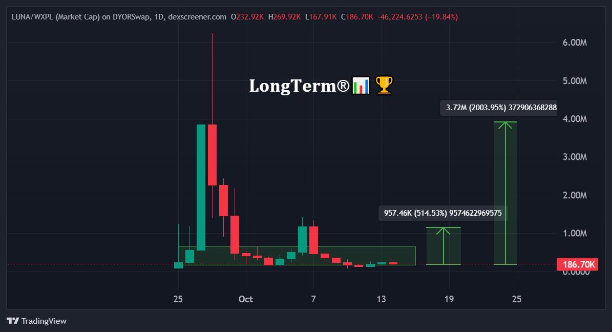 Maybe I'm wrong, but I'm scaling back in to $LUNA on $XPL bellow 200k.

When $XPL only farted to the upside for 2 days, $LUNA made 6x in 3 days.

$XPL looks like it is developing a botttom around $0.4, so risk-reward is good.

0x6100E367285b01F48D07953803A2d8dCA5D19873
