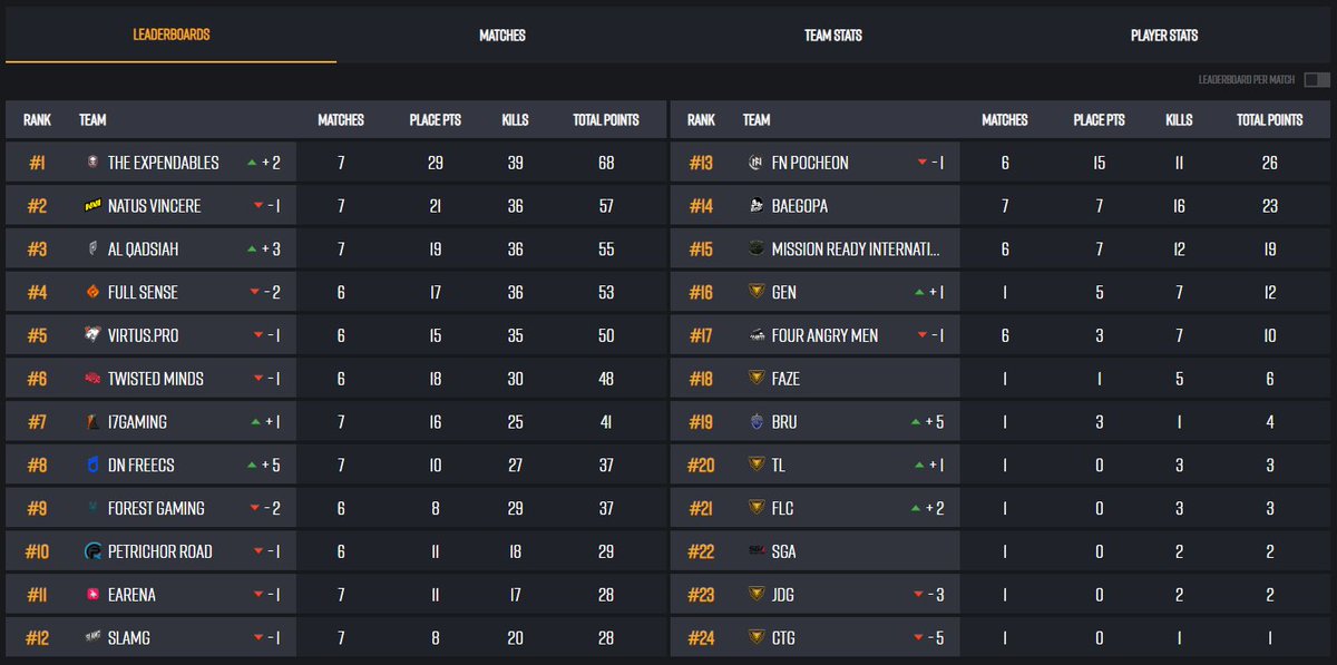 2ème journée des PGS 9 ! 
Le lobby est giga stack, ca va PETER !

twitch.tv/kha_len
twitch.tv/kha_len