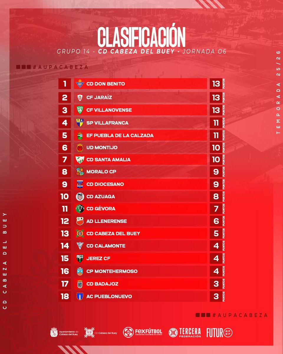🔴 CLASIFICACIÓN TRAS JORNADA 06!
#aupacabeza