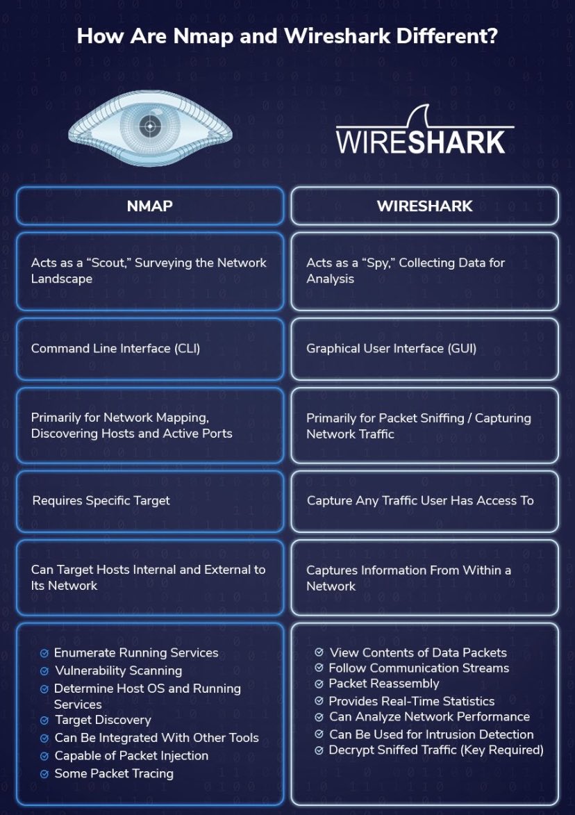 hanim_eken's tweet image. Difference Nmap & Wireshark
#cybersecuritytools #cybersecurity #cybersecuritylearning #cybersecurityebook #CybersecurityTraining #CybersecurityCareer #cybersecurityroadmap #cybersecurityteams