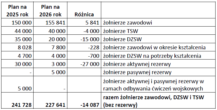 Porównanie liczby etatów żołnierzy dla których zabezpieczono finansowanie w projekcie budżetu na 2025 i 2026 rok.