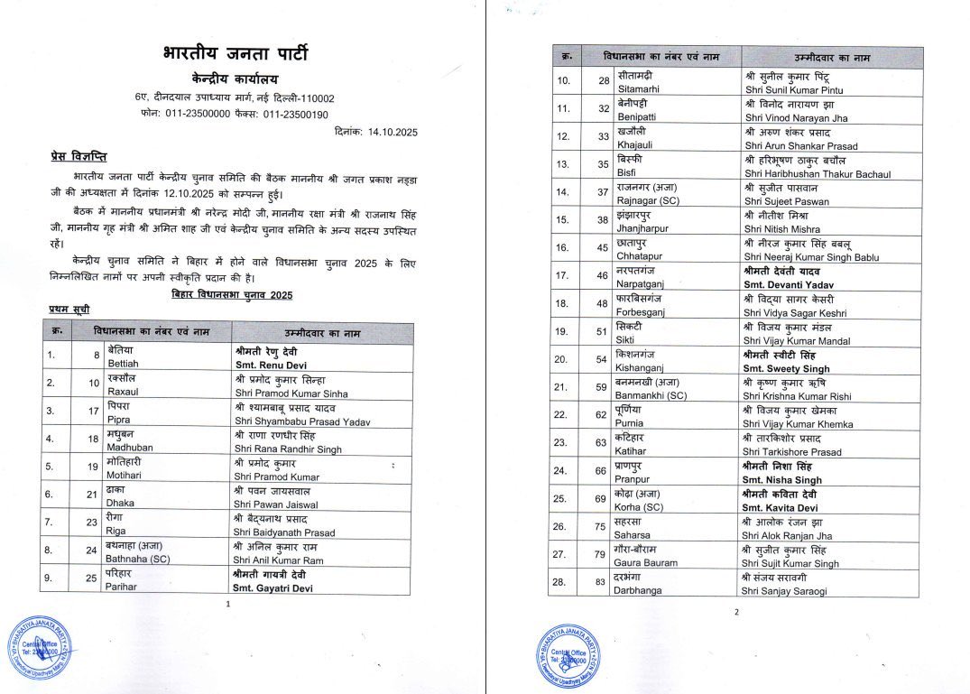 gyan_rajawat01's tweet image. बड़ी खबर बिहार से
भारतीय जनता पार्टी ने बिहार विधानसभा चुनाव के लिए 71 उम्मीदवारों की पहली सूची जारी कर दी है
उपमुख्यमंत्री सम्राट चौधरी — तारापुर से
उपमुख्यमंत्री विजय कुमार सिन्हा — लखीसराय से
मंत्री नितिन नबीन — बांकीपुर से
रेणु देवी — बेतिया से
चुनावी बिगुल बज चुका है!…