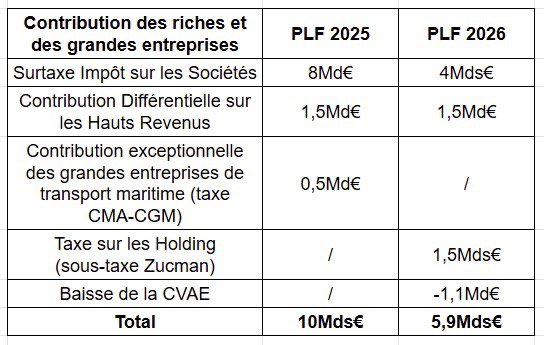 ericcoquerel's tweet image. 🚨 Au final, l’effort contributif des plus riches et des grandes entreprises est 2 fois moindre dans le Projet de Loi Finance de 2026 que dans celui de 2025 : moins 4 milliards !
C’est un budget encore plus inégalitaire.
Il faut censurer le gouvernement #Lecornu2 !