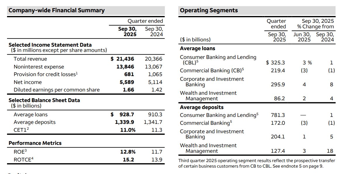 $WFC Earnings:

- Net income of $5.6 billion, or $1.66 per diluted share
- Consumer, Small and Business Banking was up 6% driven by lower deposit pricing and higher deposit and loan balances, including the impact of the transfer noted above
- Home Lending was up 3% due to higher