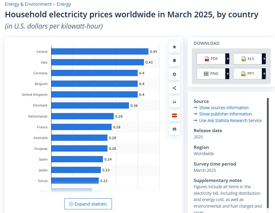 missmongrel25's tweet image. Correction... Highest prices in the WORLD