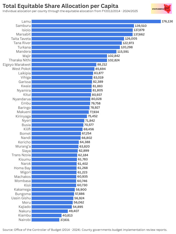 Assuming the government distributed the equitable allocation to every individual per county, this would be your total in Ksh by 2025.  

1. Lamu   176,136 
2. Samburu   139,510 
3. Isiolo   137,879 
4. Marsabit   137,662 
5. Taita Taveta    126,005 
6. Tana River    122,973 
7.