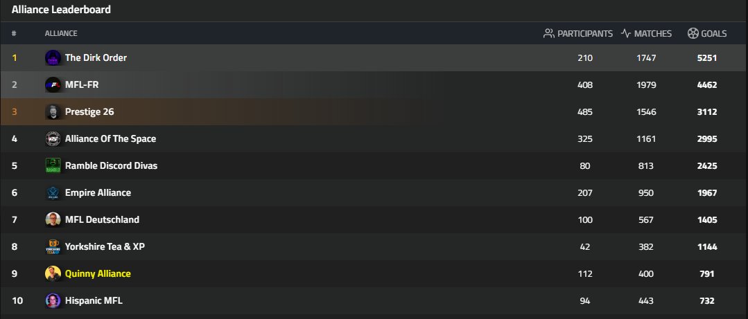 🤯MFL Goal Rush is insane!! [it's most goals wins]

Soo many Goals, Sooo maanny Goals 

Huge Shout out to <a href="/WenDirkCast/">WenDirkCast</a>  <a href="/YorkshireTeaXP/">YorkshireTeaXP</a> <a href="/SorareMonkey/">SRMonkey 🐒</a> [Ramble Divas] Strategy &amp; Tactics are on fire!! 🔥