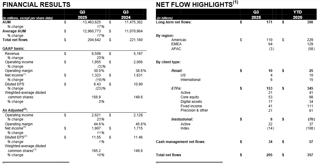 $BLK Earnings:

- Diluted EPS of $8.43, or $11.55 as adjusted
- $205 billion of quarterly total net inflows led by a record quarter for iShares® ETFs, alongside private markets and cash net inflows
- 10% annualized organic base fee growth in the quarter reflects broad-based