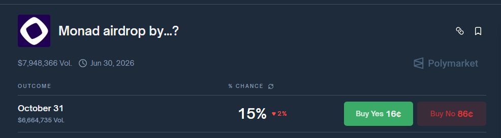 0x_exit's tweet image. The easiest bet on @Polymarket is that @monad won't be released in October.
Why are ppl skipping this?