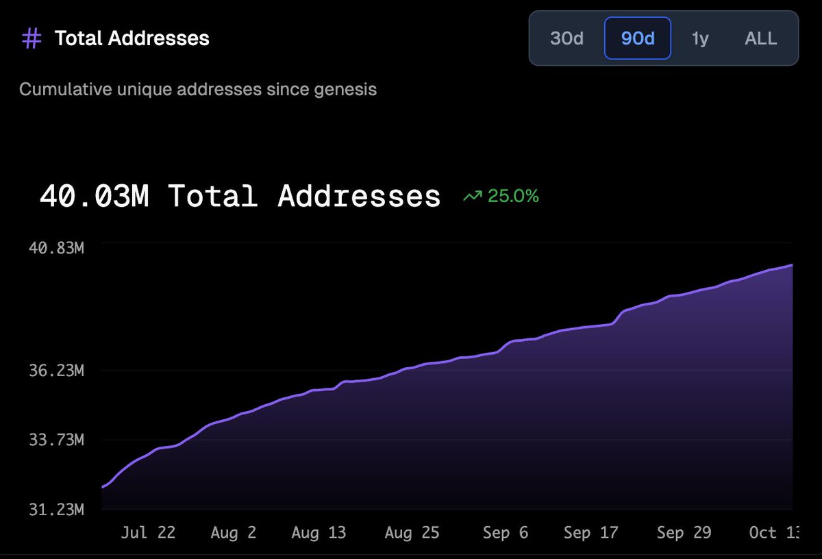 Avalanche C-Chain has surpassed 40M total addresses!

Upwards and rightwards 🔺