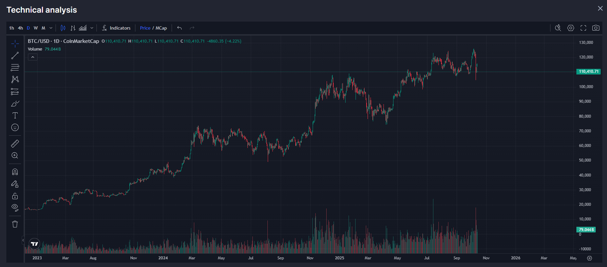 0xManji's tweet photo. This is the end of another Bitrun.
The 2-year uptrend has officially ended.
$BTC #BTC  #BTCUSDT https://t.co/sZGuoYo3fc