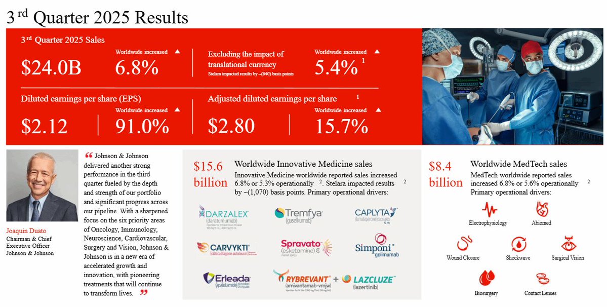 $JNJ Earnings:

- Sales: $24 billion
- Adj. EPS: $2.80

"Johnson &amp; Johnson delivered another strong performance in the third quarter fueled by the depth and strength of our portfolio and significant progress across our pipeline. With a sharpened focus on the six priority areas of