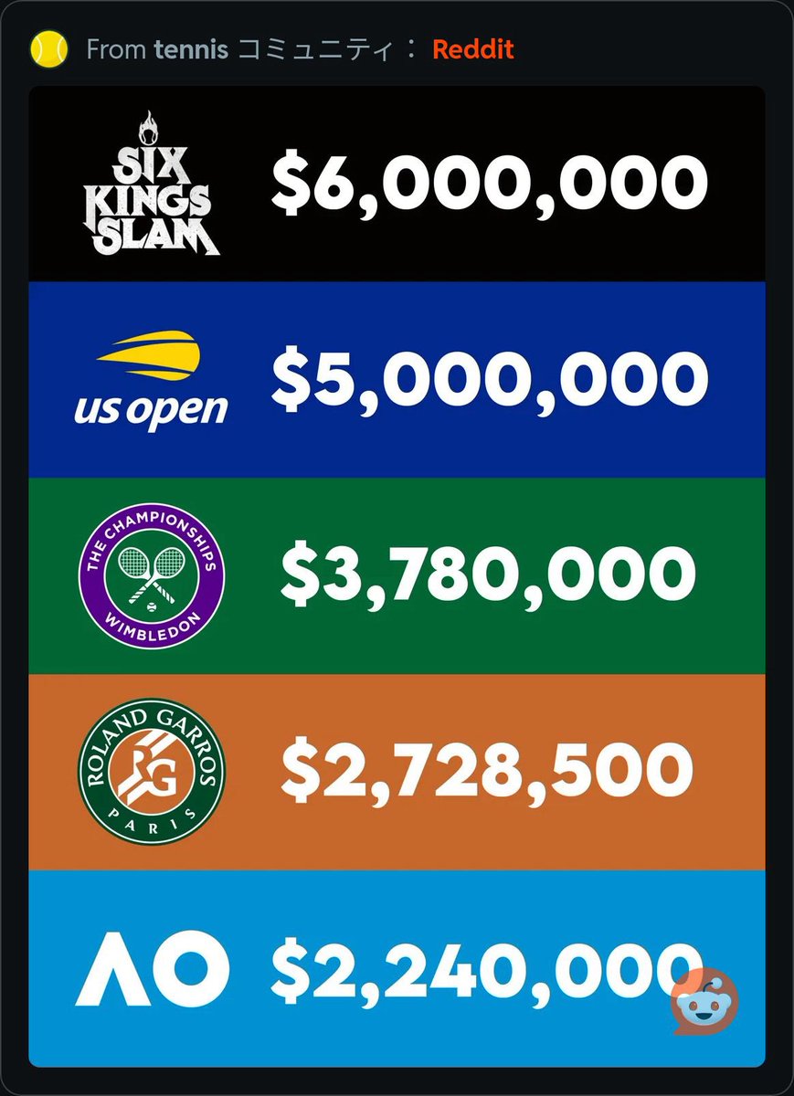 シックスキングススラムの賞金グランドスラムより高い 参加者全員に150万ドルの出場保証金が支払われるとされており、優勝者にはさらに 450万ドルの追加賞金が与えられ、合計で  600万ドル