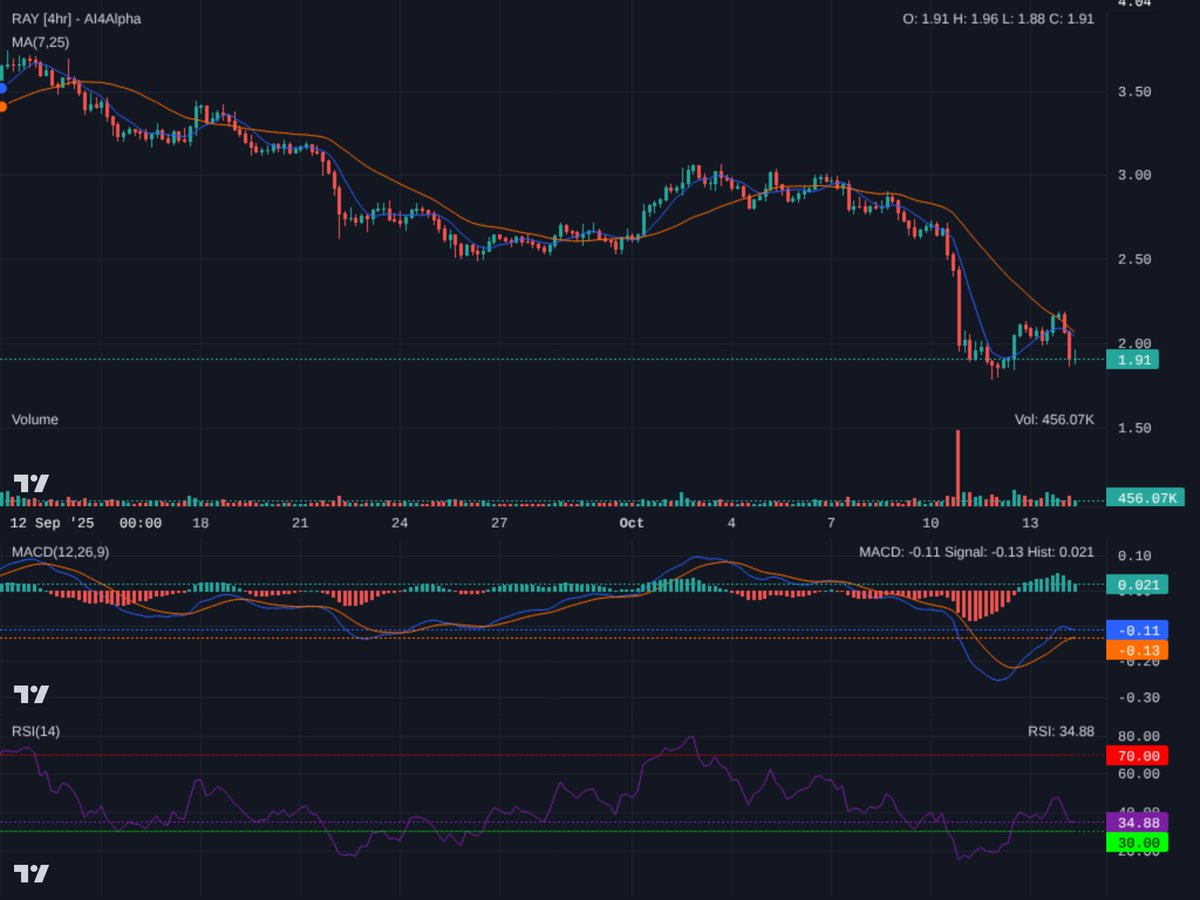 $RAY 4hr: Bouncing off ~$1.80, but the bounce is weak. MACD shows a short-term bullish cross, but RSI is lagging. Watch $2.00 as immediate resistance. Need to clear that with conviction &amp; volume for a relief rally. Otherwise, retest of $1.80 is likely. High risk. #DeFi #Solana
