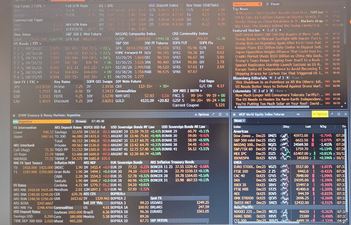 ELOSOLICH's tweet image. Buen martes afuera luego del rebote de ayer vuelve el rojo intenso
El Oro sigue imparable 4135 el petróleo en debajo de 58
Nuestros bonitos verdes 0.5% arriba en promedio
El dolar firme DXY 99.40
Saludos