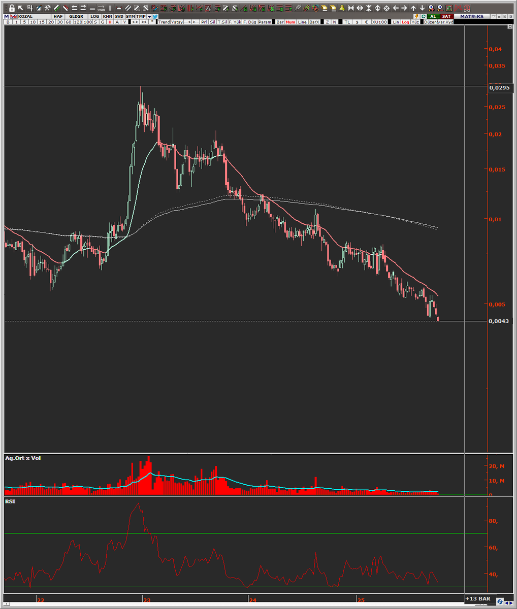 Altın'ın rekor kırdığı dönemde Altın üreten şirketin hisse fiyatlarının gram altın bazında %85 kaybettirmesi  tam anlamı ile silahsız soygundur. bistte işlem yapan herkes bunu kabul etmesi gerekir.  burada etik ahlak gibi beklentiniz olmasın tek gerçek paradır
#kozal #bist #borsa