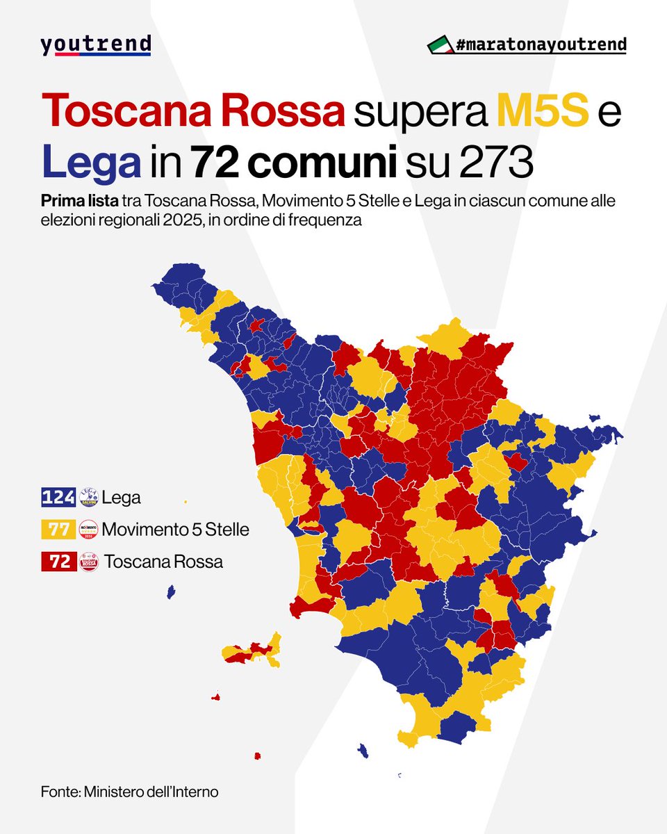 you_trend's tweet image. La lista Toscana Rossa, collegata alla candidata presidente Antonella Bundu, ha superato le liste del Movimento 5 Stelle e della Lega in 72 comuni su 273.
Tra i tre partiti considerati, il più votato è la Lega, che supera gli altri due in 124 comuni.
#maratonayoutrend…