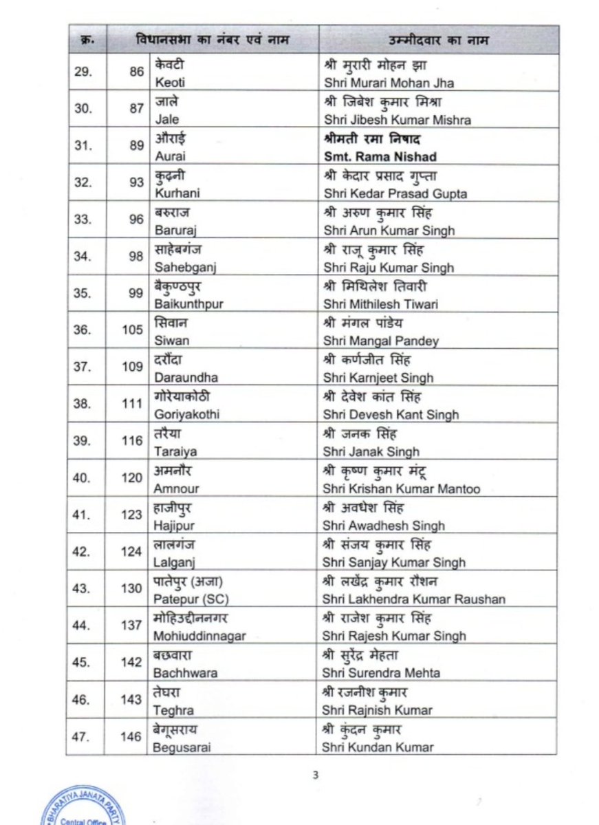 DCSHGB's tweet image. भाजपा ने बिहार विधानसभा चुनाव के लिए ७१ प्रत्याशियों की सूची घोषित कर दी, जिसमें एक भी मुसलमान को टिकट नहीं दिया गया।
जब मुसलमान भाजपा को वोट ही नहीं देते तो टिकट भी क्यों दिया जाना चाहिए।
यदि मुसलमान भाजपा को अछूत मानते हैं तो भाजपा से टिकट की इच्छा भी मुसलमानों को नहीं रखनी…