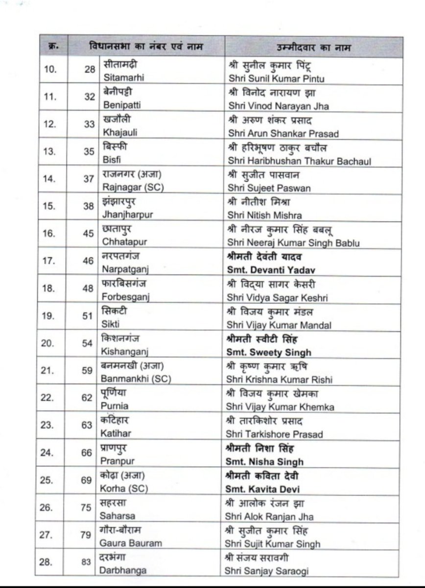 DCSHGB's tweet image. भाजपा ने बिहार विधानसभा चुनाव के लिए ७१ प्रत्याशियों की सूची घोषित कर दी, जिसमें एक भी मुसलमान को टिकट नहीं दिया गया।
जब मुसलमान भाजपा को वोट ही नहीं देते तो टिकट भी क्यों दिया जाना चाहिए।
यदि मुसलमान भाजपा को अछूत मानते हैं तो भाजपा से टिकट की इच्छा भी मुसलमानों को नहीं रखनी…