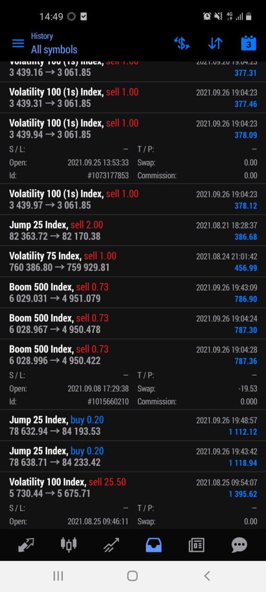 skephhen's tweet image. Screenshot_20211019-144948_Metatrader 5.jpg 
Boom 500 Index, sell 0.73 (full lot size) 
6 028.996 -> 4 950.422
Time Open:    2021.09.08 17:29:38
Time Closed: 2021.09.26 19:04:28
(Swap $-19.53)
Profit 💰: $787.36 
#Forex #BinaryOptions #Binary #Stocks