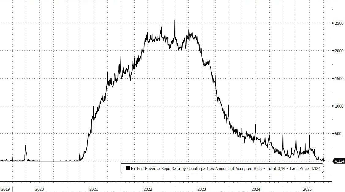 The Fed could restart QE in the coming months