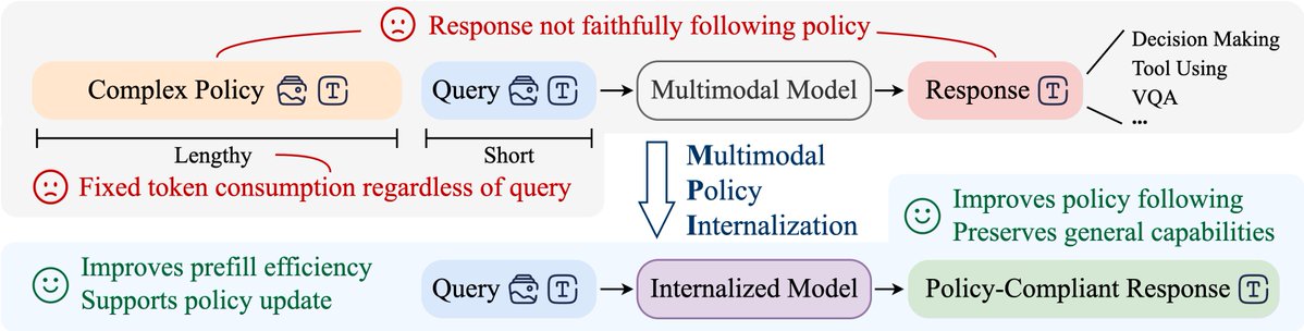Multimodal conversational agents struggle to follow complex policies, which also impose a fixed computational cost.
We ask:
👉 How can we achieve stronger policy-following behavior without having to include policies in-context?
🌐: mikewangwzhl.github.io/TriMPI/ 🧵1/3