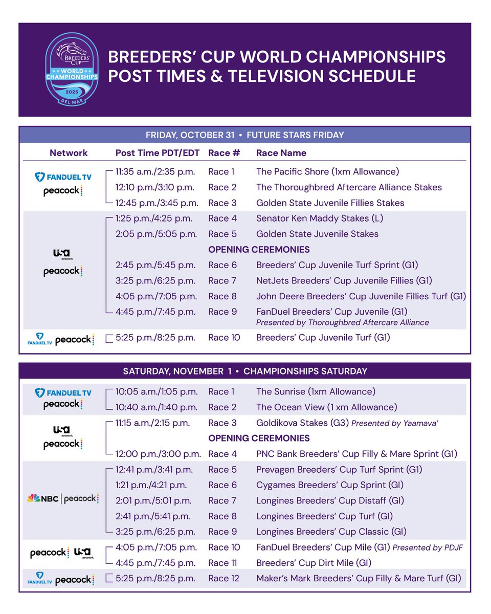 NEWS: Breeders' Cup announces #BC25 broadcast schedule and post times

10+ Hours of Live Coverage Across NBC, Peacock, USA Network, FanDuel TV, and Breeders’ Cup Digital Platforms Oct. 31–Nov. 1 from Del Mar Thoroughbred Club

Read More: breederscup.com/news/2025/2025…