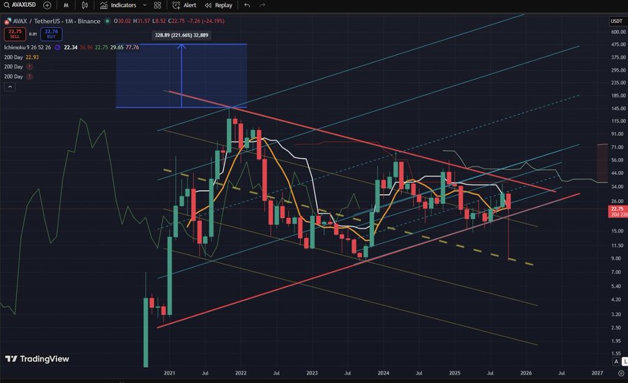A TradingView chart interface displaying AVAXUSDT cryptocurrency price data in a dark theme, featuring candlestick bars in green and red from 2021 to 2024, multiple trend lines in yellow, blue, and red indicating support and resistance levels, a blue square highlighting a price zone around 20-30 USDT, volume bars at the bottom, and Japanese labels for elements like timeframe and indicators.