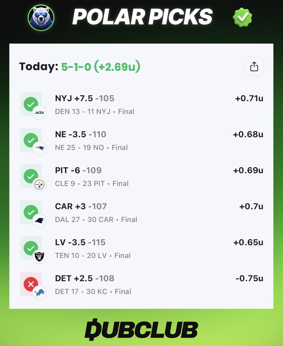 Consistency is key 🔑

<a href="/FreezyBets/">PolarPicks</a> has been picking winners with ease 🤑

Get 25% off here: dubclub.win/r/p/pri-5utav/…