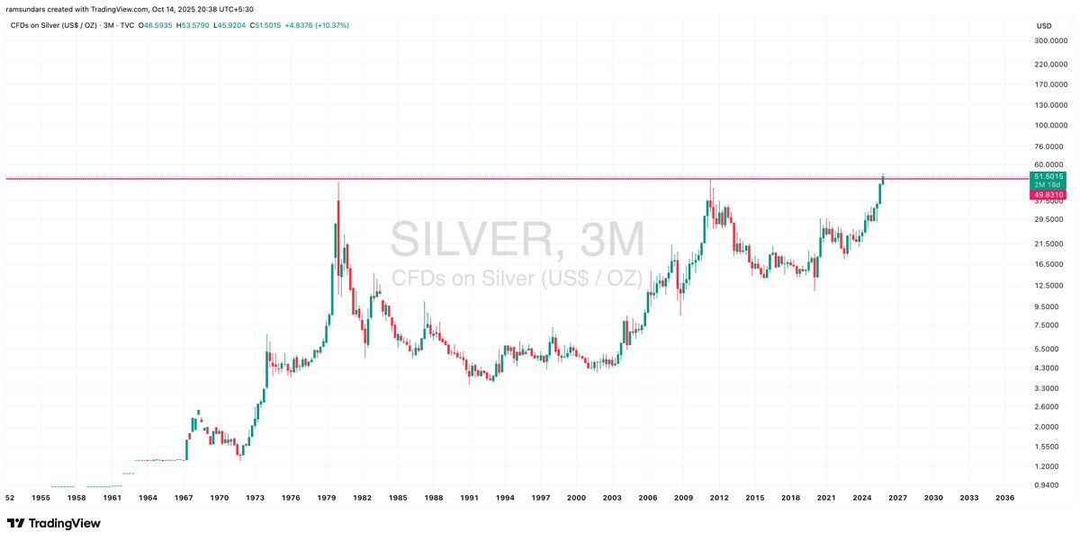 ramsundars's tweet photo. #Silver hit $50/oz in 1980—a record then, but that’s equivalent to ~$200/oz today after inflation. 2025’s breakout shows just how far the metal must go to match its real historic peak! https://t.co/eQGbx0tjfS