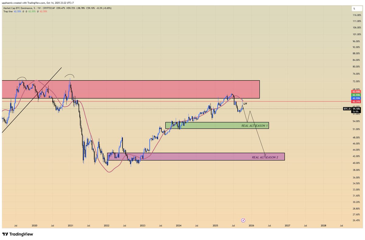 danieellog4926's tweet image. $ETH / $BTC Hmm… looks like we’re repeating the pre-pump setup from 2021.

Back then we had peak disbelief in altcoins (ETH especially) followed by a flush right before the parabolic rally.

Fast forward to now:
 Three days ago we wiped out 90% of greedy bulls who were…