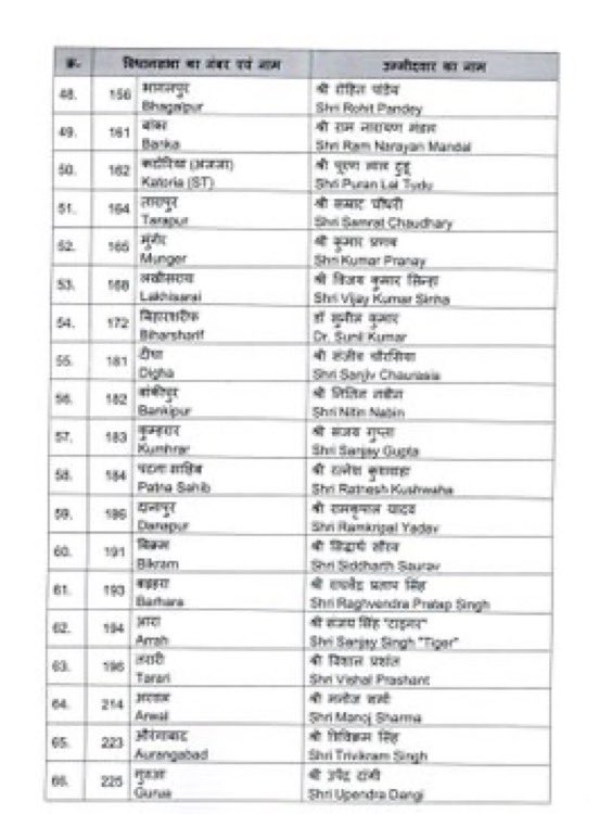 avinash_shukla1's tweet image. भारतीय जनता पार्टी की केंद्रीय चुनाव समिति द्वारा बिहार विधानसभा चुनाव-2025 के लिए चयनित सभी प्रत्याशियों को हार्दिक बधाई एवं विजयश्री की अग्रिम शुभकामनाएं।
#आएगी_NDA #14thNovNDAsarkar