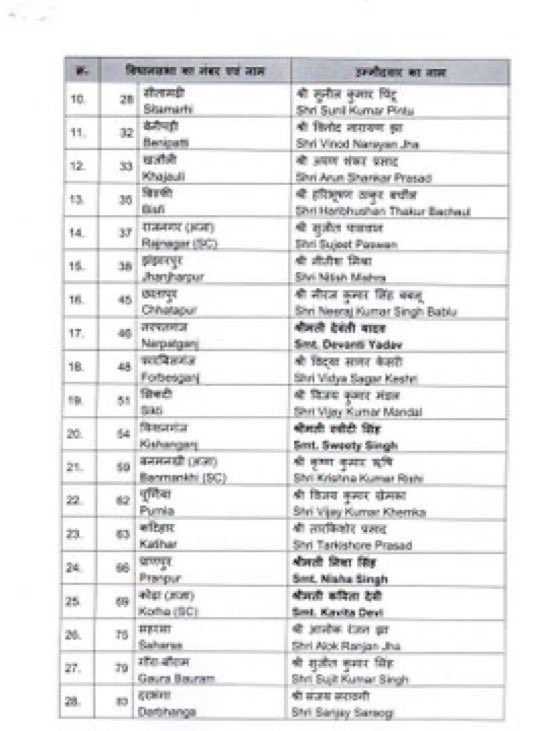 avinash_shukla1's tweet image. भारतीय जनता पार्टी की केंद्रीय चुनाव समिति द्वारा बिहार विधानसभा चुनाव-2025 के लिए चयनित सभी प्रत्याशियों को हार्दिक बधाई एवं विजयश्री की अग्रिम शुभकामनाएं।
#आएगी_NDA #14thNovNDAsarkar
