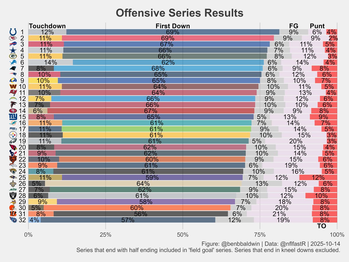 benbbaldwin's tweet image. The rate at which each offense takes a 1st & 10 and earns a new set of downs (or scores)
Breaking news: the Chiefs and Bills have good offenses (and Colts??)
