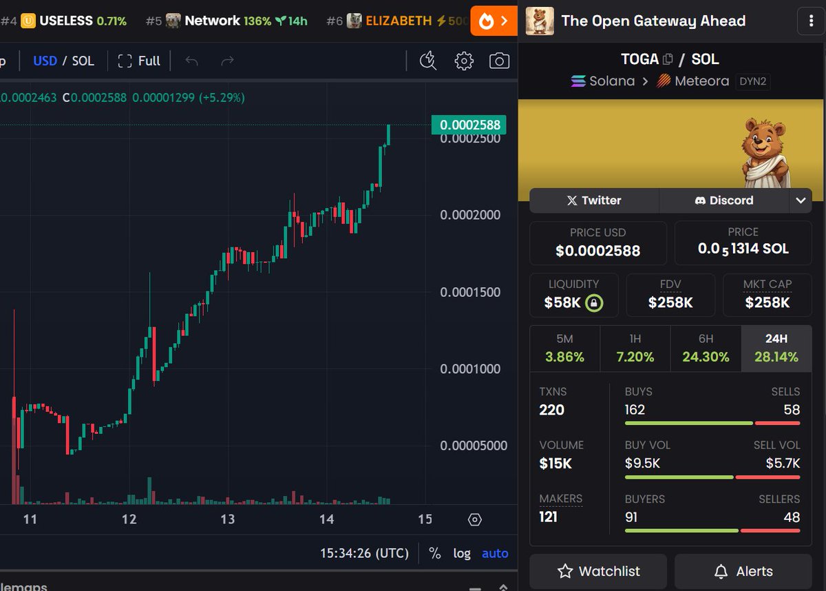 LFG!!! 250k+ MCAP As promised, I just burned 2.5% of the total supply of $TOGA - 25 million tokens. LFG!!!