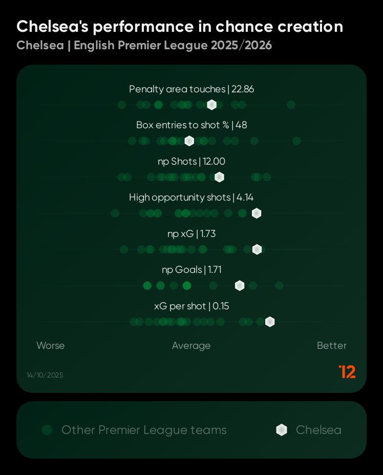 AppellAnalysis's tweet image. Chelsea's visit to the City Ground will be a challenge for the defense of #NFFC - as #CFC have the highest xG per shot in the league so far
They are also a big threat in open play, having the 2nd highest non penalty xG this season
Data kindly provided by @twelve_football
