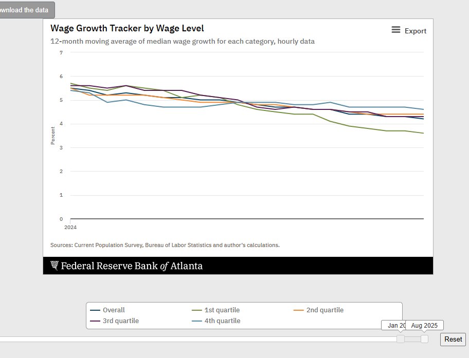 The decline in relative wage increases for the bottom quintile of earner in 2025 is really something. atlantafed.org/chcs/wage-grow…