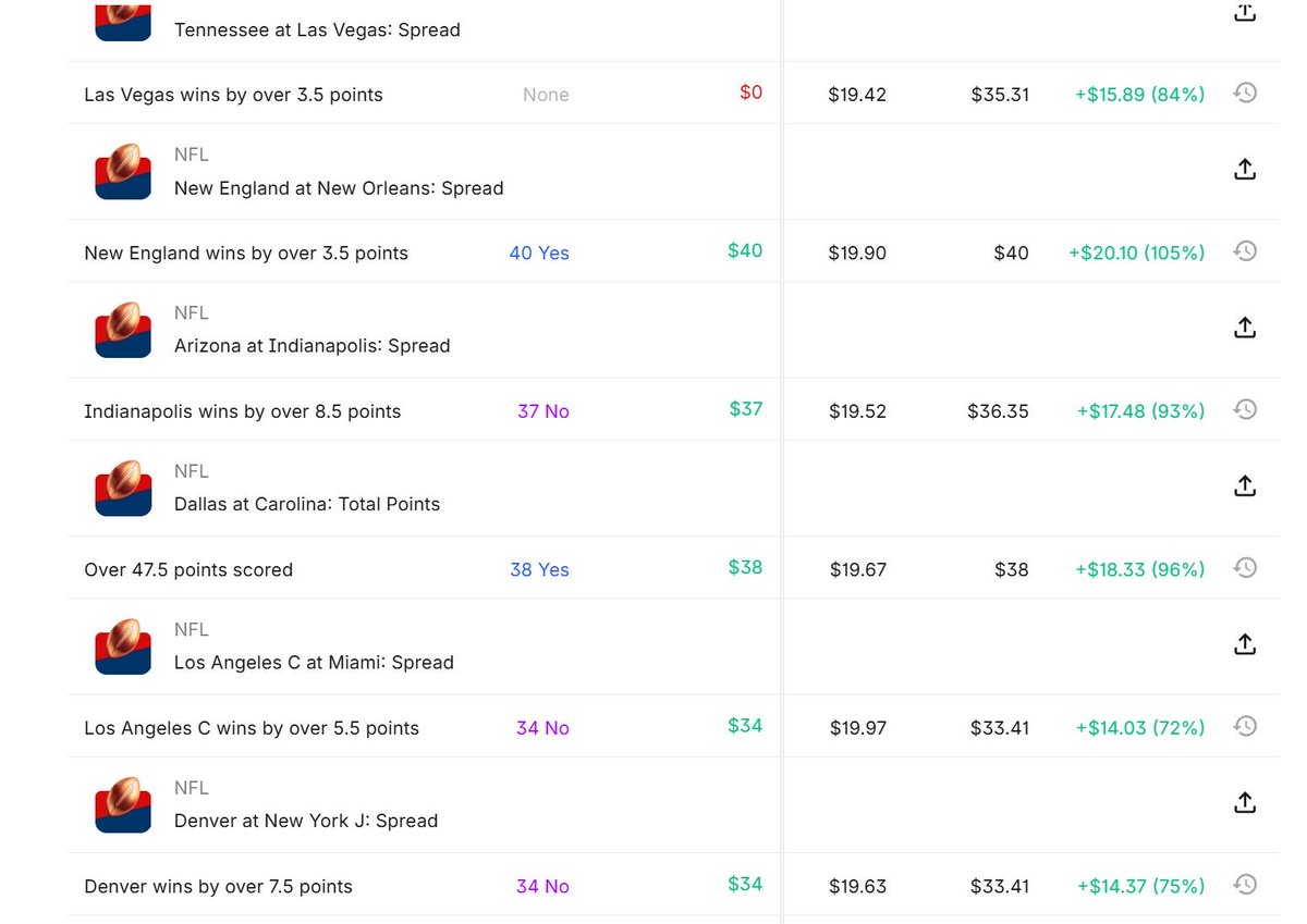 9-1 on NFL picks this past week. Three straight weeks of winning. Ball knower activities going on here. Kalshi has been great to use for the NFL so far. <a href="/Kalshi/">Kalshi</a> <a href="/KalshiFB/">Kalshi Football</a> <a href="/KalshiSports/">Kalshi Sports</a>