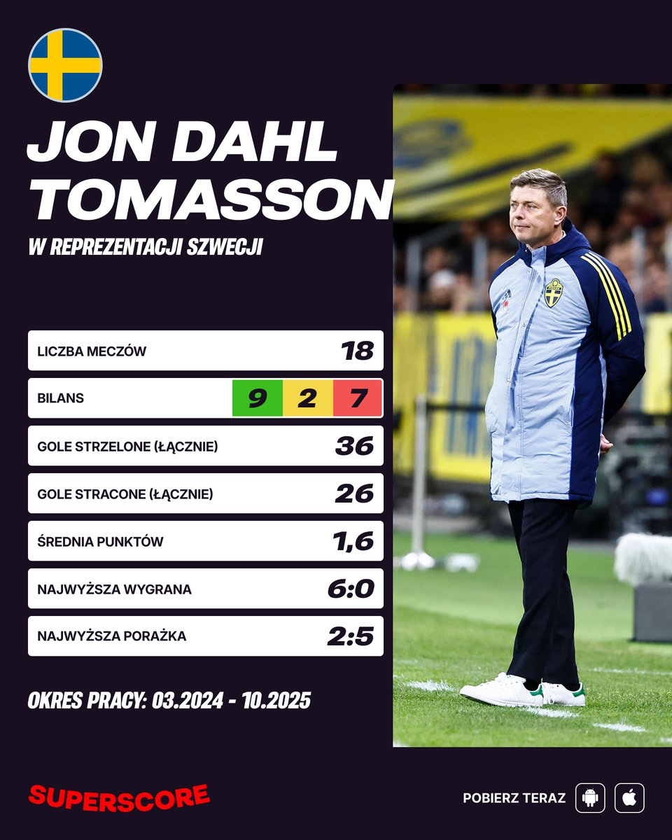 superscorepl's tweet photo. 🔚 Jon Dahl Tomasson nie jest już selekcjonerem reprezentacji Szwecji 🇸🇪
49-letni trener zostawił niebiesko-żółtych na ostatnim miejscu w grupie eliminacyjnej do mistrzostw świat, po drodze dwukrotnie przegrywając z Kosowem 😬
#WCQ2026 #WCQUALIFIERS #SWEKOS https://t.co/WrasU4wZ7i