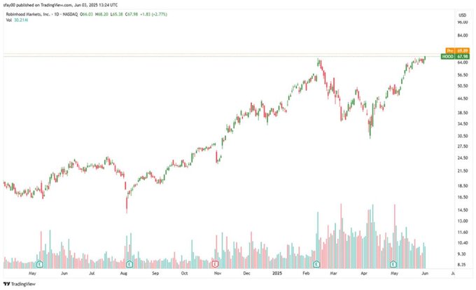 vasut249's tweet image. 🚍📬🦸🐠🆔
I started following @Calavagio and I'm making money every day. His tweets are spot on. You can follow him too.
$TTRX #Fed
#ArtificialIntelligence ❎ $IPDN
#ElectricVehicles 🐔 $BW
#Biotechnology 🤔 $TGHL
#Blockchain 😟 $FUSB